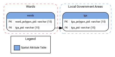 digraph  {

fontname="ROBOTO" fontsize="10pt"
node [fontname="ROBOTO" fontsize="8pt"]
edge [fontname="ROBOTO" fontsize="8pt"]


subgraph cluster_WARDS { label="Wards"
    graph[style="dashed,rounded" color="#EA6B66"]

    wards [shape=plain
        label=<<TABLE
            BGCOLOR="#7EA6E0"
            BORDER="1"
            CELLBORDER="0"
            style="rounded"
            CELLSPACING="0"
            CELLPADDING="5">
        <TR>
            <TD  COLSPAN="2">wards</TD>
        </TR>
        <TR>
            <TD BGCOLOR="white">PK</TD>
            <TD BGCOLOR="white" ALIGN="LEFT" >ward_polygon_pid: varchar (15) </TD>
        </TR>
        <TR>
            <TD BGCOLOR="white" >FK</TD>
            <TD BGCOLOR="white" ALIGN="LEFT" PORT="lga_pid" >lga_pid: varchar (15) </TD>
        </TR>
        </TABLE>>];
    }

subgraph cluster_LGA { label="Local Government Areas"
     graph[style="dashed,rounded"  color="#7EA6E0"]

        lga [shape=plain
        label=<<TABLE BGCOLOR="#7EA6E0"
            BORDER="1"
            CELLBORDER="0"
            style="rounded"
            CELLSPACING="0"
            CELLPADDING="5">
        <TR>
            <TD  COLSPAN="2">lga</TD>
        </TR>

        <TR>
            <TD BGCOLOR="white" >PK</TD>
            <TD BGCOLOR="white" ALIGN="LEFT" >lga_polygon_pid: varchar (15) </TD>
        </TR>

        <TR>
            <TD BGCOLOR="white" PORT="lga_pid">FK</TD>
            <TD BGCOLOR="white" ALIGN="LEFT" >lga_pid: varchar (15) </TD>
        </TR>
        </TABLE>>];


    }

    subgraph cluster_legend {
     graph[style="" label="Legend" ]

    legend [shape=plain
    label=<<TABLE
        CELLBORDER="0"
        Border="0">
    <TR>
        <TD BGCOLOR="#7EA6E0" BORDER="1">     </TD>
        <TD>Spatial Attribute Table</TD>
    </TR>

    </TABLE>>]
    }

    wards:lga_pid -> lga:lga_pid [constraint=none]


    wards ->  legend [style="invis"]


    }