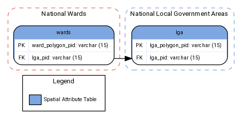 digraph  {

fontname="ROBOTO" fontsize="10pt"
node [fontname="ROBOTO" fontsize="8pt"]
edge [fontname="ROBOTO" fontsize="8pt"]


subgraph cluster_WARDS { label="National Wards"
    graph[style="dashed,rounded" color="#EA6B66"]

    wards [shape=plain
        label=<<TABLE
            BGCOLOR="#7EA6E0"
            BORDER="1"
            CELLBORDER="0"
            style="rounded"
            CELLSPACING="0"
            CELLPADDING="5">
        <TR>
            <TD  COLSPAN="2">wards</TD>
        </TR>
        <TR>
            <TD BGCOLOR="white">PK</TD>
            <TD BGCOLOR="white" ALIGN="LEFT" >ward_polygon_pid: varchar (15) </TD>
        </TR>
        <TR>
            <TD BGCOLOR="white" >FK</TD>
            <TD BGCOLOR="white" ALIGN="LEFT" PORT="lga_pid" >lga_pid: varchar (15) </TD>
        </TR>
        </TABLE>>];
    }

subgraph cluster_LGA { label="National Local Government Areas"
     graph[style="dashed,rounded"  color="#7EA6E0"]

        lga [shape=plain
        label=<<TABLE BGCOLOR="#7EA6E0"
            BORDER="1"
            CELLBORDER="0"
            style="rounded"
            CELLSPACING="0"
            CELLPADDING="5">
        <TR>
            <TD  COLSPAN="2">lga</TD>
        </TR>

        <TR>
            <TD BGCOLOR="white" >PK</TD>
            <TD BGCOLOR="white" ALIGN="LEFT" >lga_polygon_pid: varchar (15) </TD>
        </TR>

        <TR>
            <TD BGCOLOR="white" PORT="lga_pid">FK</TD>
            <TD BGCOLOR="white" ALIGN="LEFT" >lga_pid: varchar (15) </TD>
        </TR>
        </TABLE>>];


    }

    subgraph cluster_legend {
     graph[style="" label="Legend" ]

    legend [shape=plain
    label=<<TABLE
        CELLBORDER="0"
        Border="0">
    <TR>
        <TD BGCOLOR="#7EA6E0" BORDER="1">     </TD>
        <TD>Spatial Attribute Table</TD>
    </TR>

    </TABLE>>]
    }

    wards:lga_pid -> lga:lga_pid [constraint=none]


    wards ->  legend [style="invis"]


    }