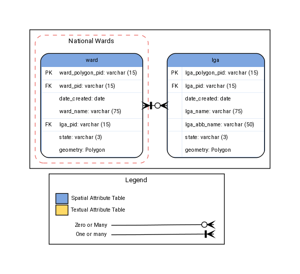 digraph G {

        fontname="ROBOTO" fontsize="10pt"
        node [fontname="ROBOTO" fontsize="8pt"]
        edge [fontname="ROBOTO" fontsize="8pt"]
        graph [pad="0.5", nodesep="0.1", ranksep="0.5"];

        rankdir=LR

        subgraph cluster_legend { label="Legend" shape=plain

        legend [shape=plain
            label=<<TABLE
                CELLBORDER="0"
                Border="0">
            <TR>
            <TD BGCOLOR="#7EA6E0" BORDER="1">     </TD>
            <TD>Spatial Attribute Table</TD>
            </TR>

            <TR>
            <TD BGCOLOR="#FFD966" BORDER="1">     </TD>
            <TD>Textual Attribute Table</TD>
            </TR>

            </TABLE>>];

        key [shape=plain
            label=<<table border="0"
            cellpadding="2"
            cellspacing="0"
            cellborder="0">

        <tr>
            <td port="i1">Zero or Many </td>
        </tr>

        <tr>
            <td port="i2">One or many </td>
        </tr>
        </table>>];

        key2 [shape=plain
            label=<<TABLE border="0"
            cellpadding="1"
            cellspacing=""
            CELLBORDER="0">

        <tr>
        <td port="i1"> </td>
        </tr>

        <tr>
        <td port="i2"> </td>
        </tr>
        </TABLE>>];

        legend
        key
        key2

        key:i1 -> key2:i1 [arrowhead=crowodot  ]
        key:i2 -> key2:i2 [arrowhead=crowtee  ]

    }

    subgraph cluster_data {


    subgraph cluster_WARDS { label="National Wards"
        graph[style="dashed,rounded" color="#EA6B66"]

        wards [shape=plain
            label=<<TABLE BGCOLOR="#7EA6E0"
            BORDER="1"
            CELLBORDER="0"
            style="rounded"
            CELLSPACING="0"
            CELLPADDING="5">

            <TR>
            <TD  COLSPAN="2">ward</TD>
            </TR>

            <TR>
            <TD BGCOLOR="white" >PK</TD>
            <TD BGCOLOR="white" ALIGN="LEFT" >ward_polygon_pid: varchar (15) </TD>
            </TR>

            <TR>
            <TD BGCOLOR="white" >FK</TD>
            <TD BGCOLOR="white" ALIGN="LEFT" >ward_pid: varchar (15) </TD>
            </TR>

            <TR>
            <TD BGCOLOR="white" ></TD>
            <TD BGCOLOR="white" ALIGN="LEFT" >date_created: date </TD>
            </TR>

            <TR>
            <TD BGCOLOR="white" ></TD>
            <TD BGCOLOR="white" ALIGN="LEFT" >ward_name: varchar (75) </TD>
            </TR>

            <TR>
            <TD BGCOLOR="white" >FK</TD>
           <TD BGCOLOR="white" ALIGN="LEFT" >lga_pid: varchar (15) </TD>
          </TR>

            <TR>
            <TD BGCOLOR="white" ></TD>
            <TD BGCOLOR="white" ALIGN="LEFT" >state: varchar (3) </TD>
            </TR>

        <TR>
        <TD BGCOLOR="white" ></TD>
        <TD BGCOLOR="white" ALIGN="LEFT" >geometry: Polygon </TD>
        </TR>

        </TABLE>>];

        }

    lga [shape=plain
        label=<<TABLE BGCOLOR="#7EA6E0"
        BORDER="1"
        CELLBORDER="0"
        style="rounded"
        CELLSPACING="0"
        CELLPADDING="5">

        <TR>
        <TD  COLSPAN="2">lga</TD>
        </TR>

        <TR>
        <TD BGCOLOR="white" >PK</TD>
        <TD BGCOLOR="white" ALIGN="LEFT" >lga_polygon_pid: varchar (15) </TD>
        </TR>

        <TR>
        <TD BGCOLOR="white" >FK</TD>
        <TD BGCOLOR="white" ALIGN="LEFT" >lga_pid: varchar (15) </TD>
        </TR>

        <TR>
        <TD BGCOLOR="white" > </TD>
        <TD BGCOLOR="white" ALIGN="LEFT" >date_created: date </TD>
        </TR>

        <TR>
        <TD BGCOLOR="white" > </TD>
        <TD BGCOLOR="white" ALIGN="LEFT" >lga_name: varchar (75) </TD>
        </TR>

        <TR>
        <TD BGCOLOR="white" > </TD>
        <TD BGCOLOR="white" ALIGN="LEFT" >lga_abb_name: varchar (50) </TD>
        </TR>

        <TR>
        <TD BGCOLOR="white" > </TD>
        <TD BGCOLOR="white" ALIGN="LEFT" >state: varchar (3) </TD>
        </TR>

        <TR>
        <TD BGCOLOR="white" > </TD>
        <TD BGCOLOR="white" ALIGN="LEFT" >geometry: Polygon </TD>
        </TR>

        </TABLE>>];

        wards -> lga [ arrowhead=crowodot dir=both arrowtail=crowtee]


    }



    }
